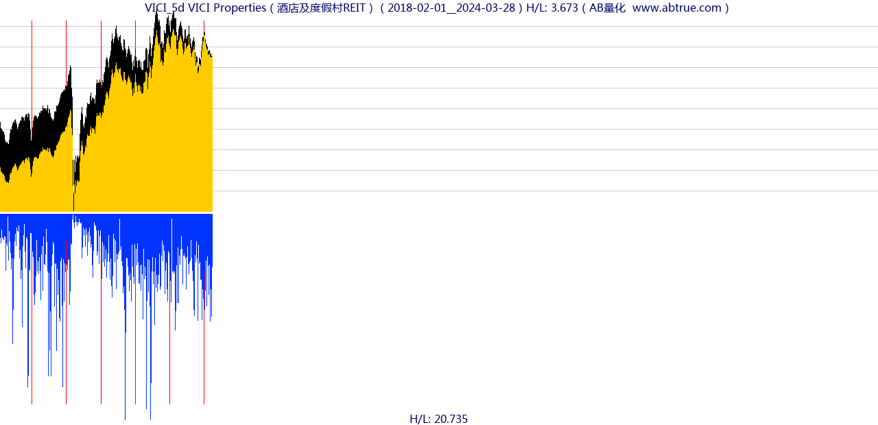 VICI（VICI Properties）股票，不复权叠加前复权及价格单位额