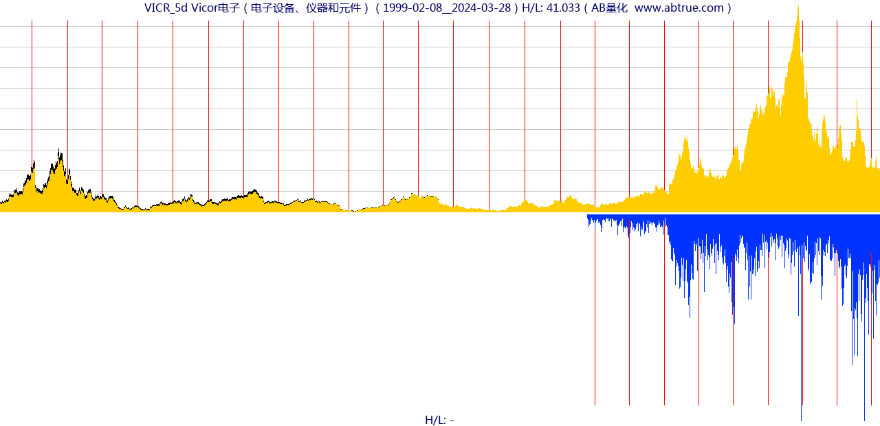 VICR（Vicor电子）股票，不复权叠加前复权及价格单位额