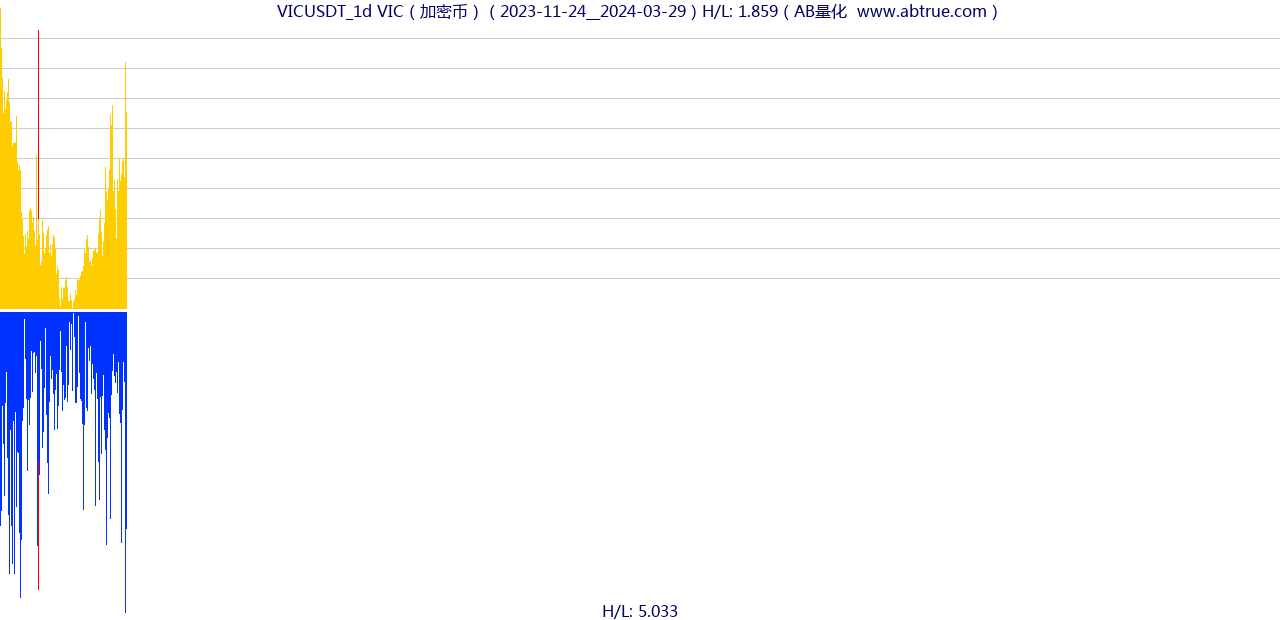 VICUSDT（VIC）加密币交易对，不复权叠加价格单位额