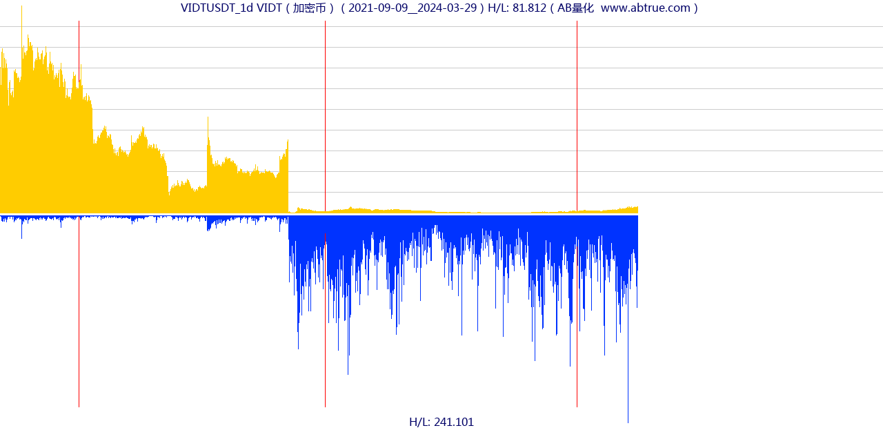 VIDTUSDT（VIDT）加密币交易对，不复权叠加价格单位额