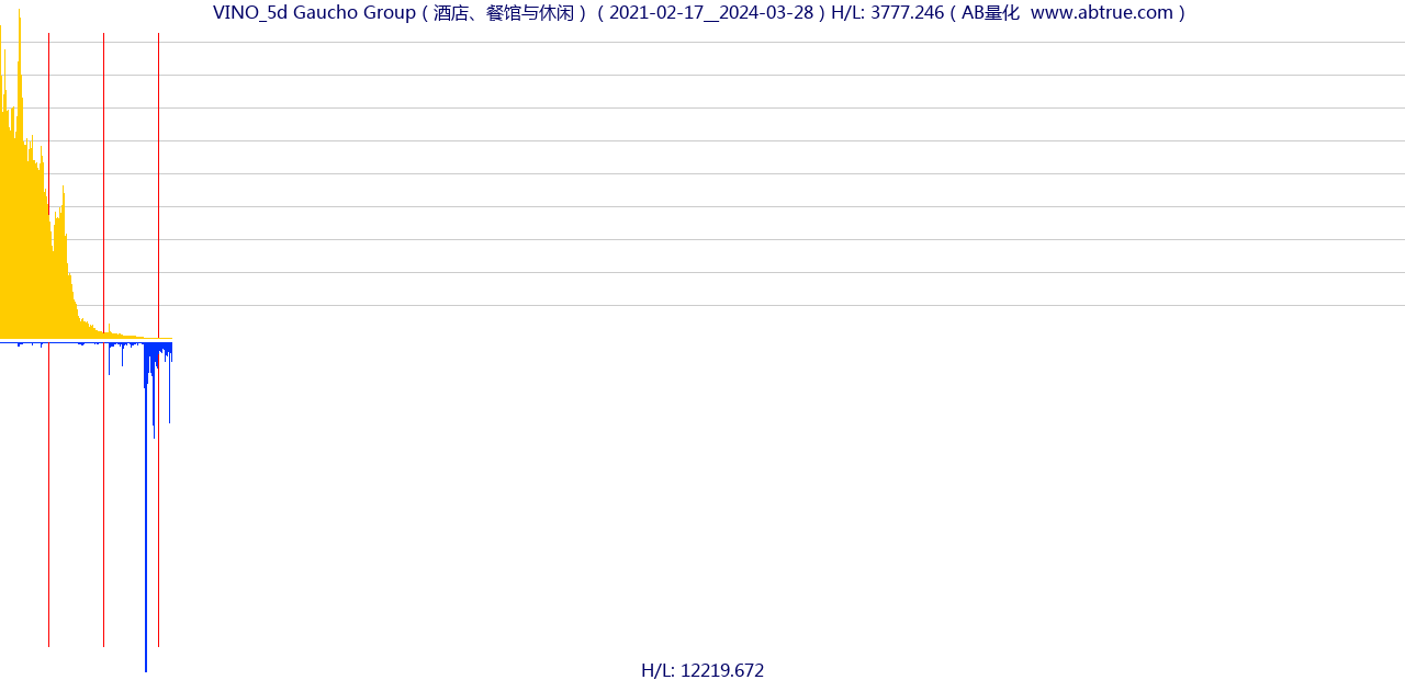 VINO（Gaucho Group）股票，不复权叠加前复权及价格单位额