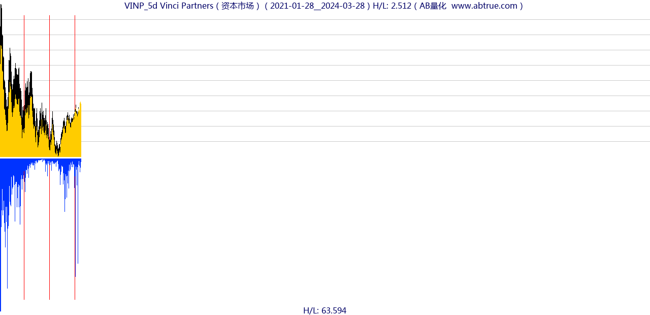 VINP（Vinci Partners）股票，不复权叠加前复权及价格单位额