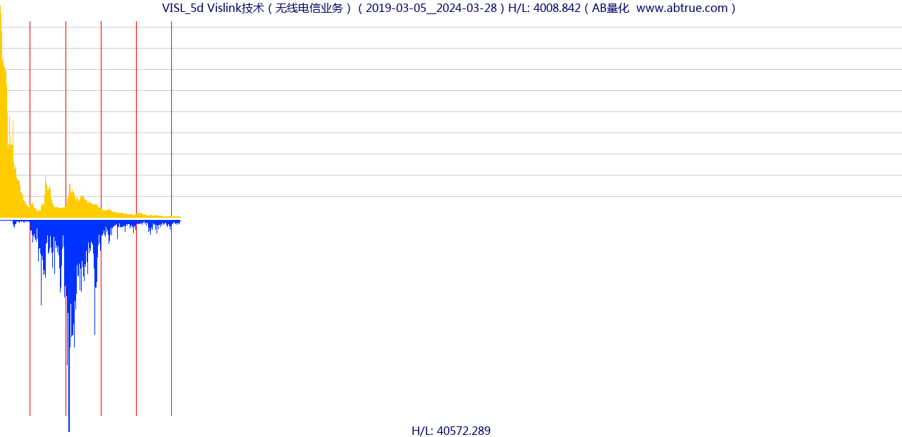 VISL（Vislink技术）股票，不复权叠加前复权及价格单位额