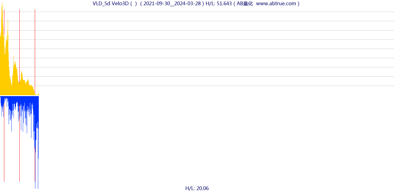 VLD（Velo3D）股票，不复权叠加前复权及价格单位额