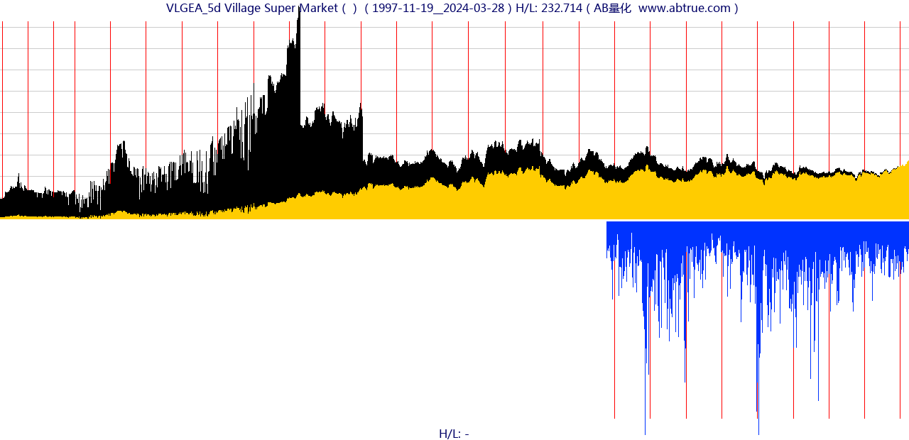 VLGEA（Village Super Market）股票，不复权叠加前复权及价格单位额