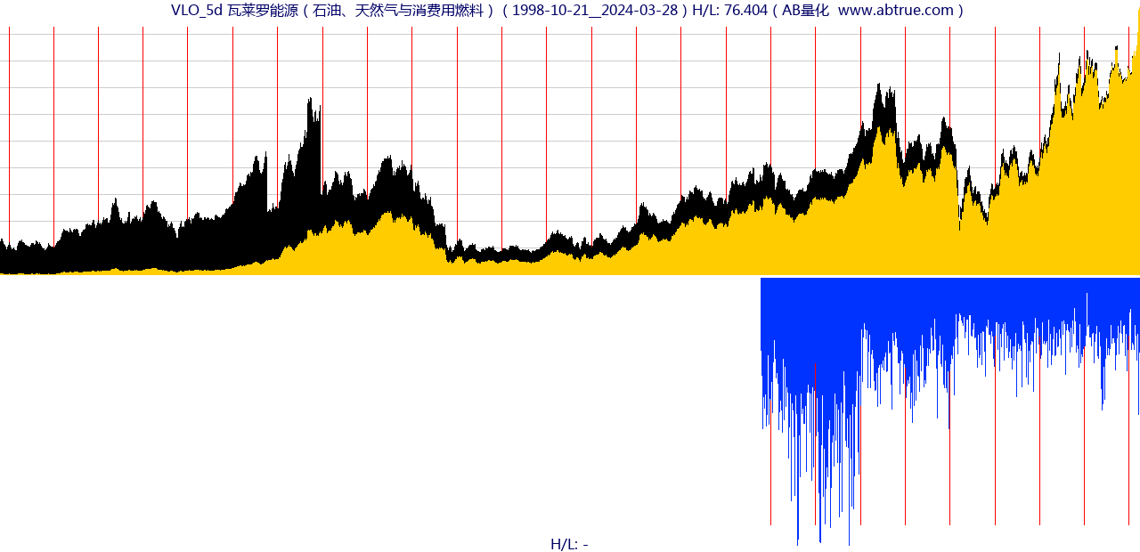 VLO（瓦莱罗能源）股票，不复权叠加前复权及价格单位额