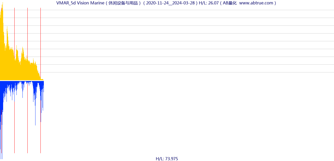 VMAR（Vision Marine）股票，不复权叠加前复权及价格单位额