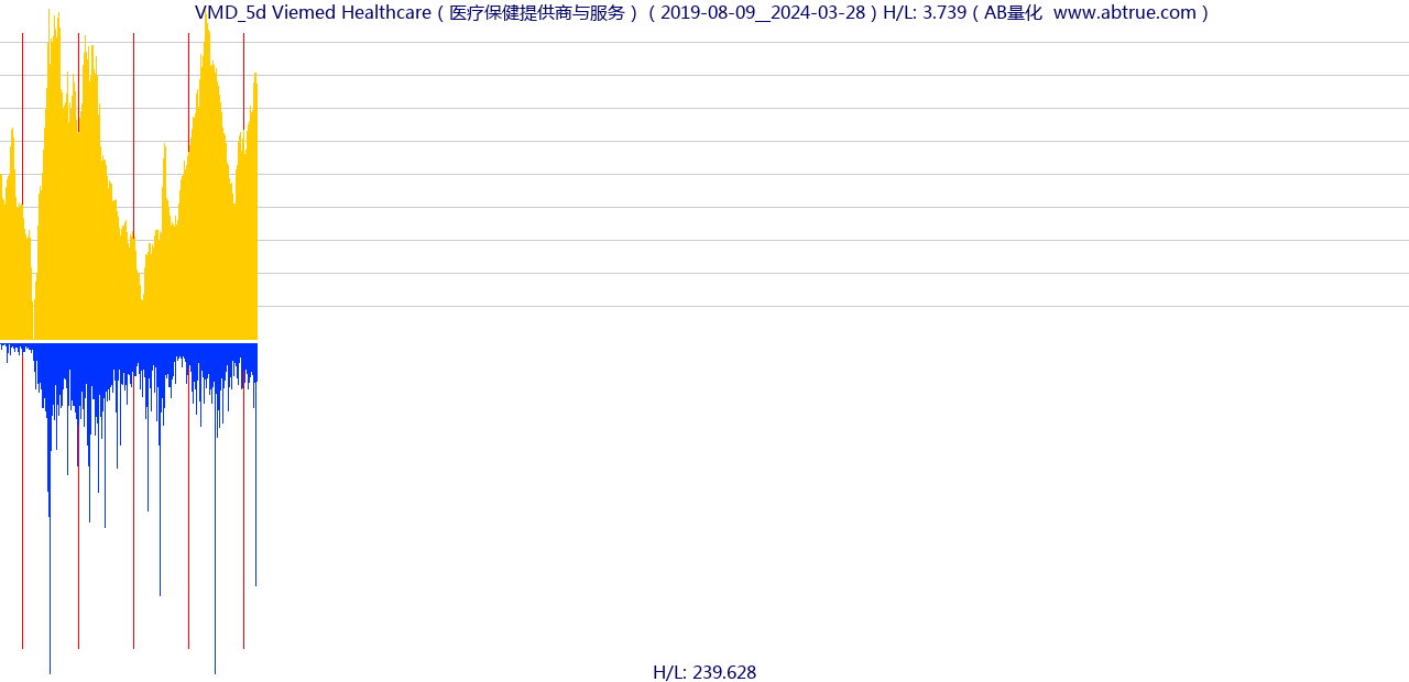 VMD（Viemed Healthcare）股票，不复权叠加前复权及价格单位额