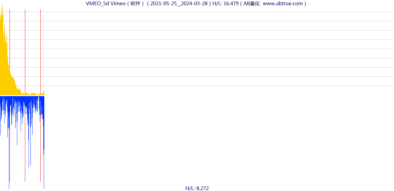 VMEO（Vimeo）股票，不复权叠加前复权及价格单位额