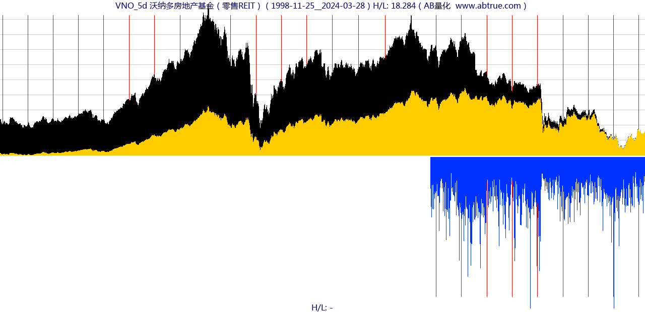 VNO（沃纳多房地产基金）股票，不复权叠加前复权及价格单位额