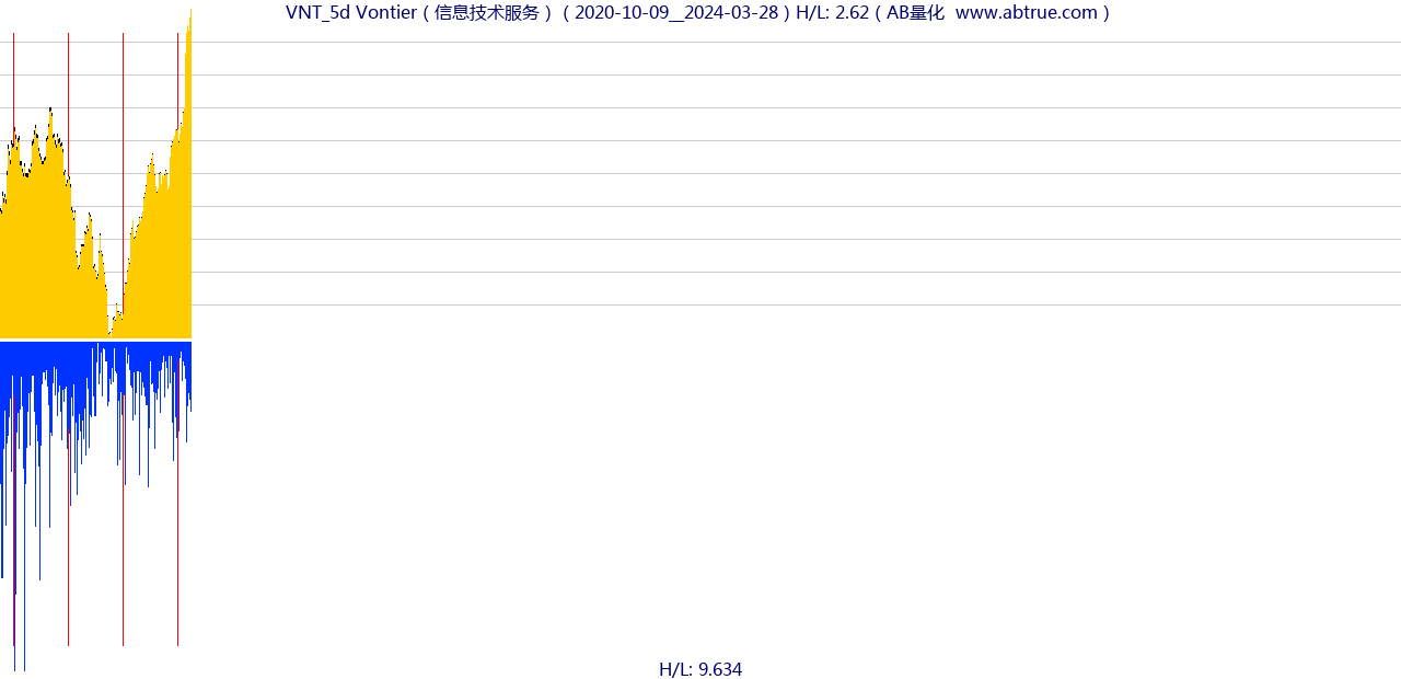 VNT（Vontier）股票，不复权叠加前复权及价格单位额