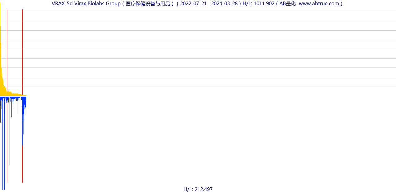 VRAX（Virax Biolabs Group）股票，不复权叠加前复权及价格单位额