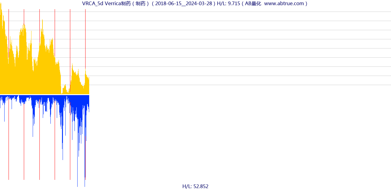 VRCA（Verrica制药）股票，不复权叠加前复权及价格单位额