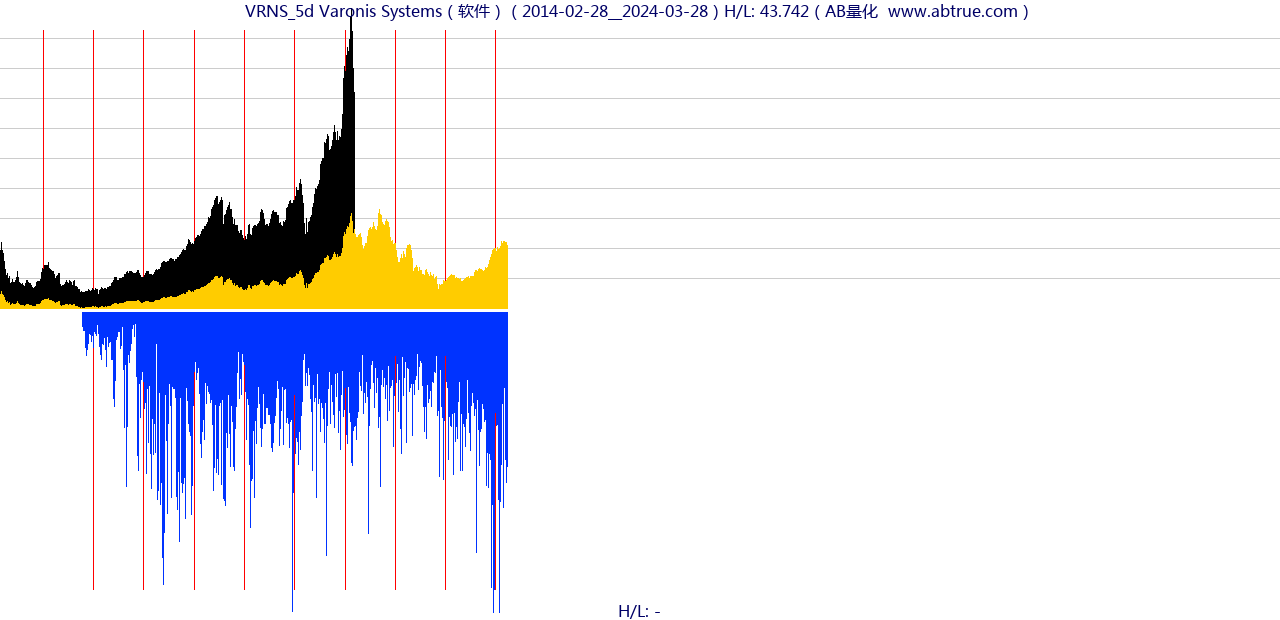 VRNS（Varonis Systems）股票，不复权叠加前复权及价格单位额