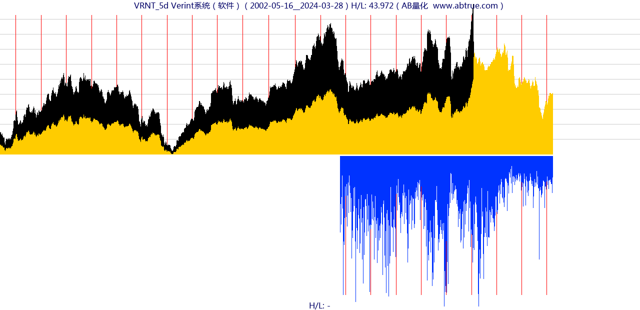 VRNT（Verint系统）股票，不复权叠加前复权及价格单位额