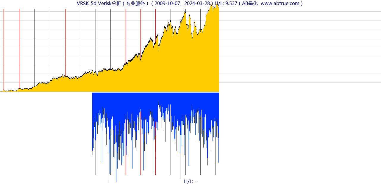 VRSK（Verisk分析）股票，不复权叠加前复权及价格单位额