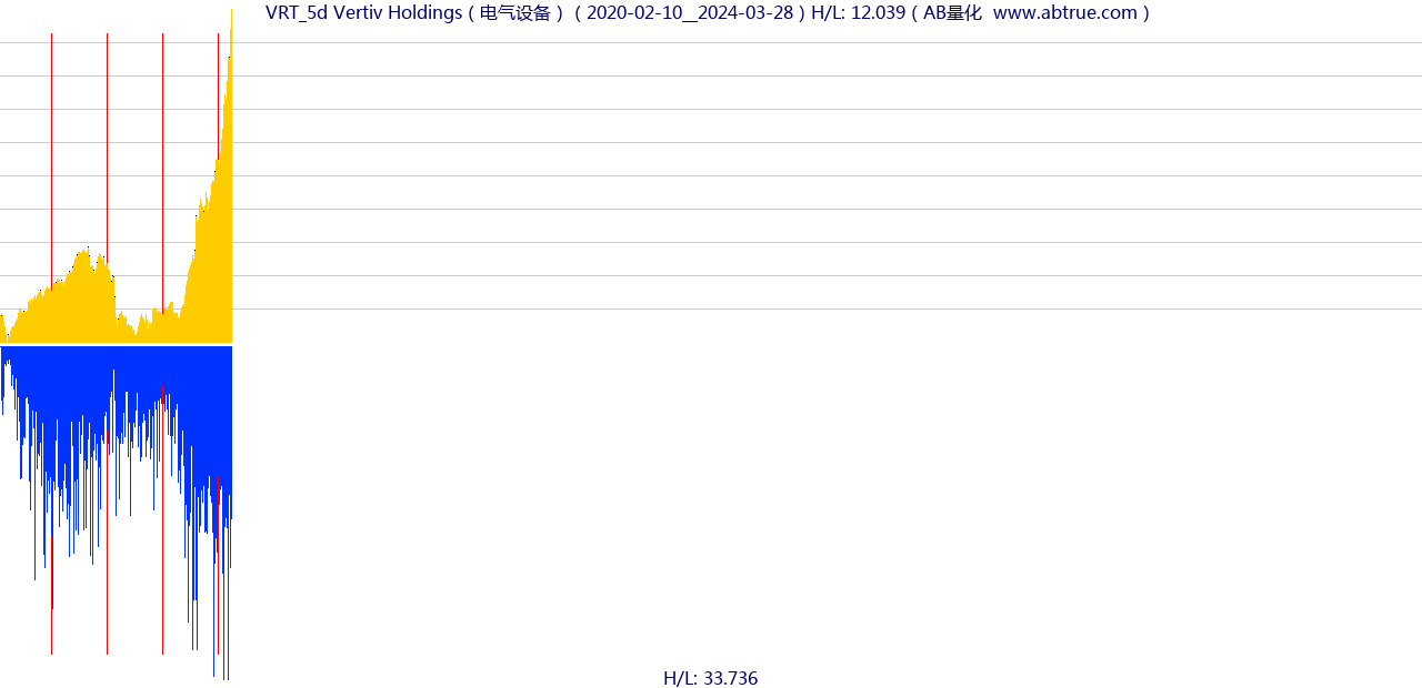 VRT（Vertiv Holdings）股票，不复权叠加前复权及价格单位额