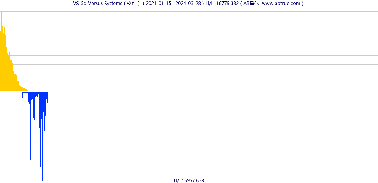 VS（Versus Systems）股票，不复权叠加前复权及价格单位额