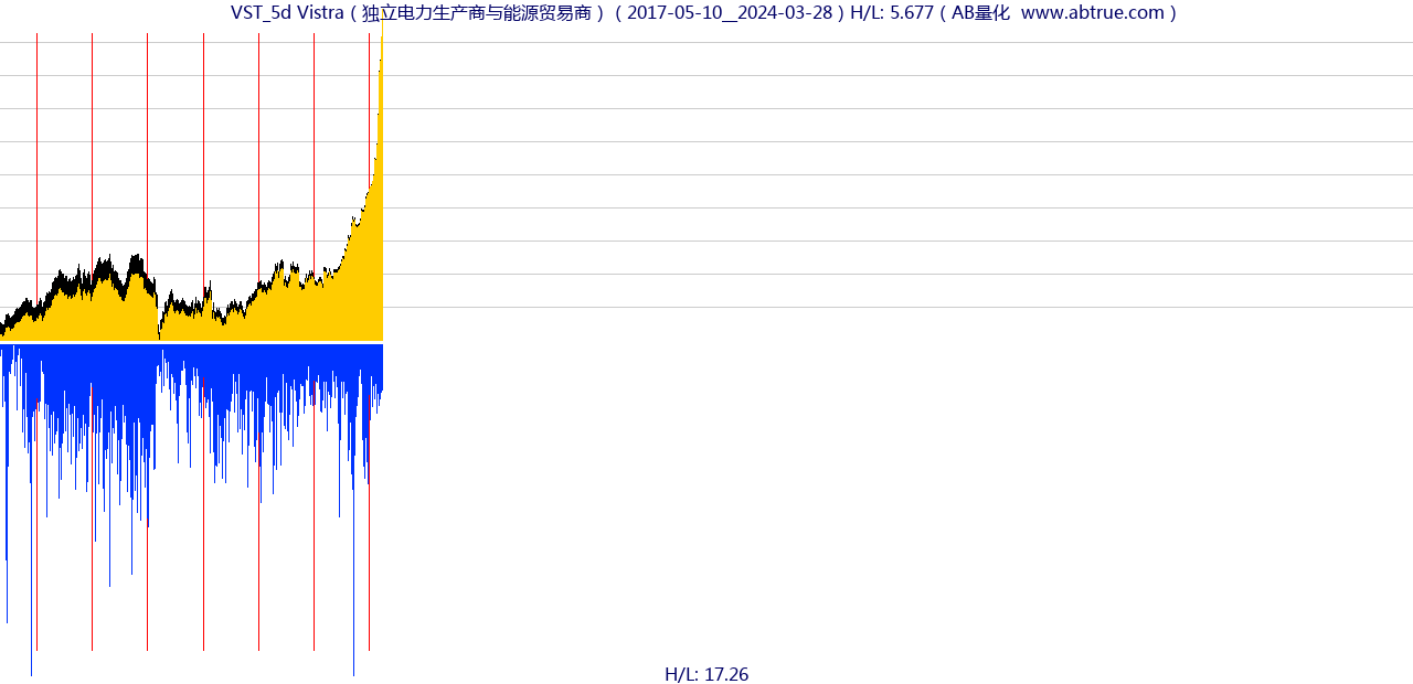 VST（Vistra）股票，不复权叠加前复权及价格单位额