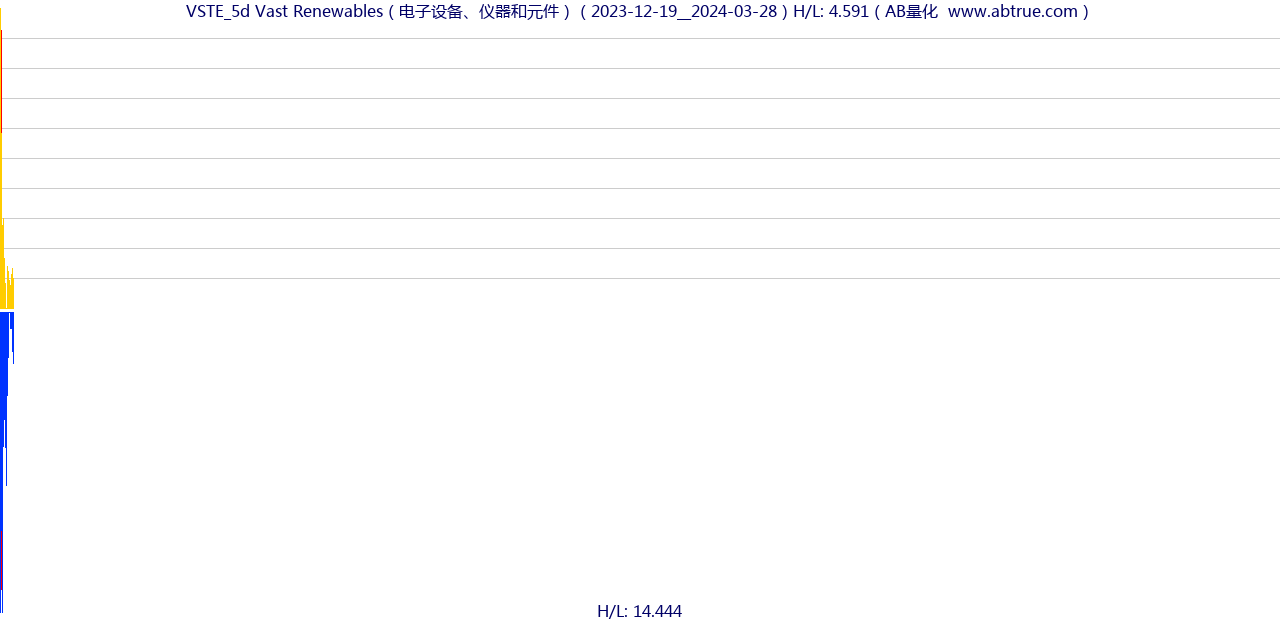 VSTE（Vast Renewables）股票，不复权叠加前复权及价格单位额