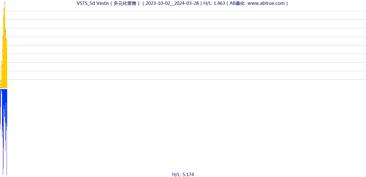 VSTS（Vestis）股票，不复权叠加前复权及价格单位额