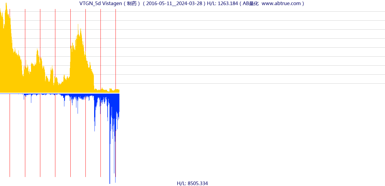 VTGN（Vistagen）股票，不复权叠加前复权及价格单位额