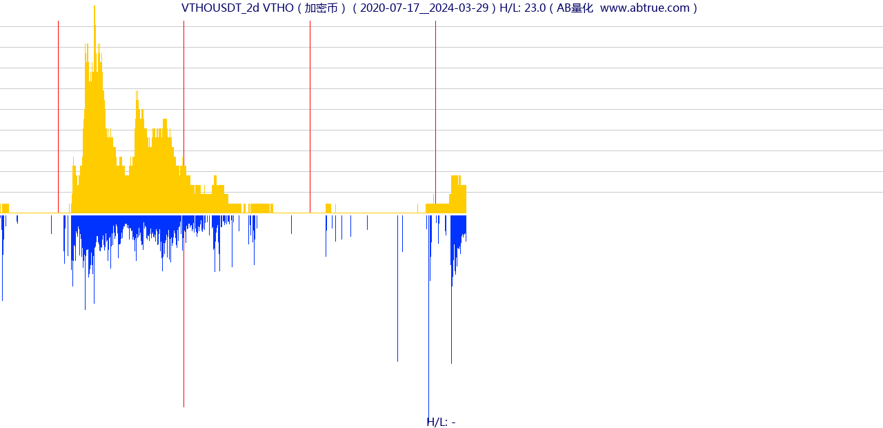 VTHOUSDT（VTHO）加密币交易对，不复权叠加价格单位额