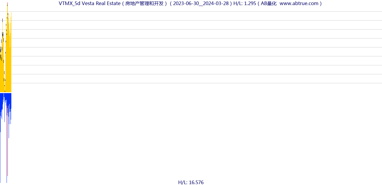 VTMX（Vesta Real Estate）股票，不复权叠加前复权及价格单位额