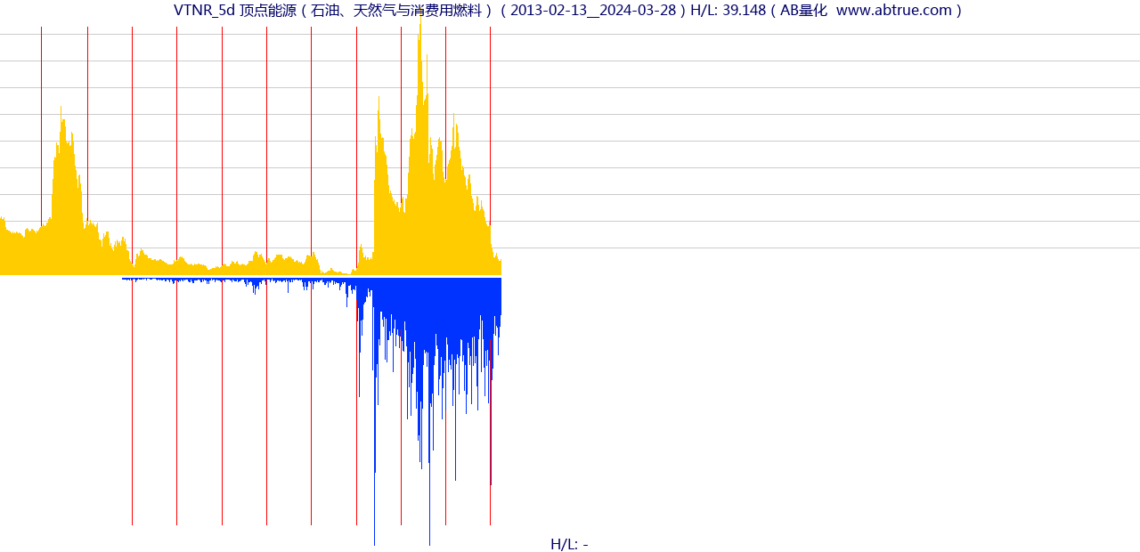 VTNR（顶点能源）股票，不复权叠加前复权及价格单位额