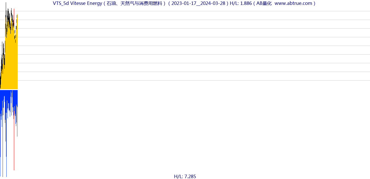 VTS（Vitesse Energy）股票，不复权叠加前复权及价格单位额