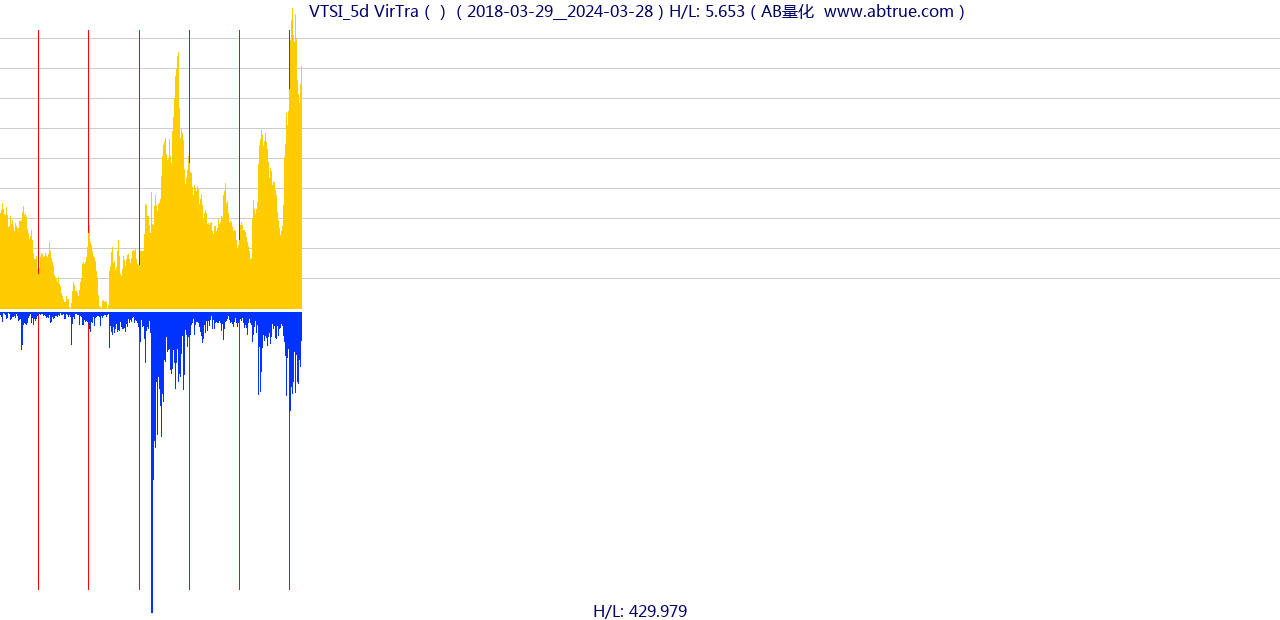 VTSI（VirTra）股票，不复权叠加前复权及价格单位额