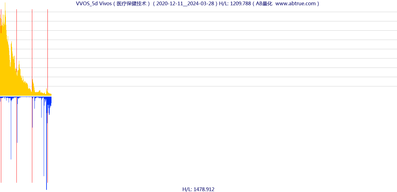 VVOS（Vivos）股票，不复权叠加前复权及价格单位额