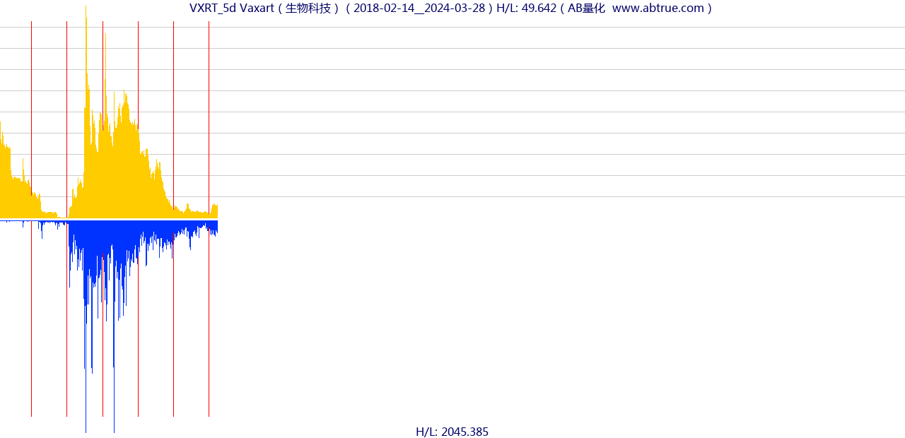 VXRT（Vaxart）股票，不复权叠加前复权及价格单位额