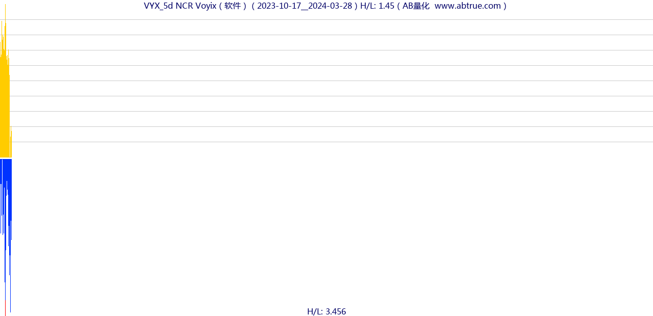 VYX（NCR Voyix）股票，不复权叠加前复权及价格单位额