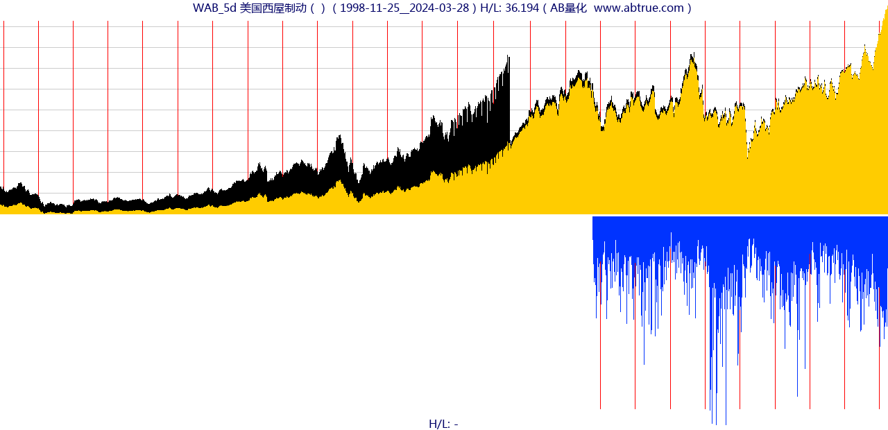 WAB（美国西屋制动）股票，不复权叠加前复权及价格单位额