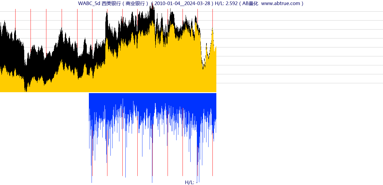 WABC（西美银行）股票，不复权叠加前复权及价格单位额