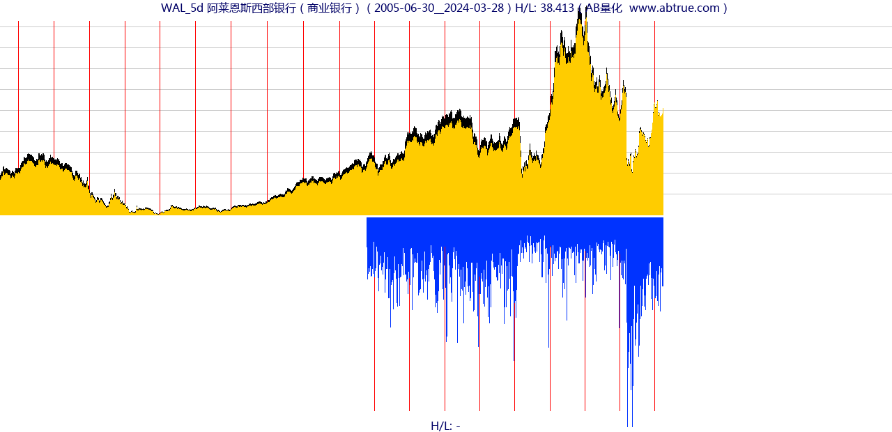 WAL（阿莱恩斯西部银行）股票，不复权叠加前复权及价格单位额