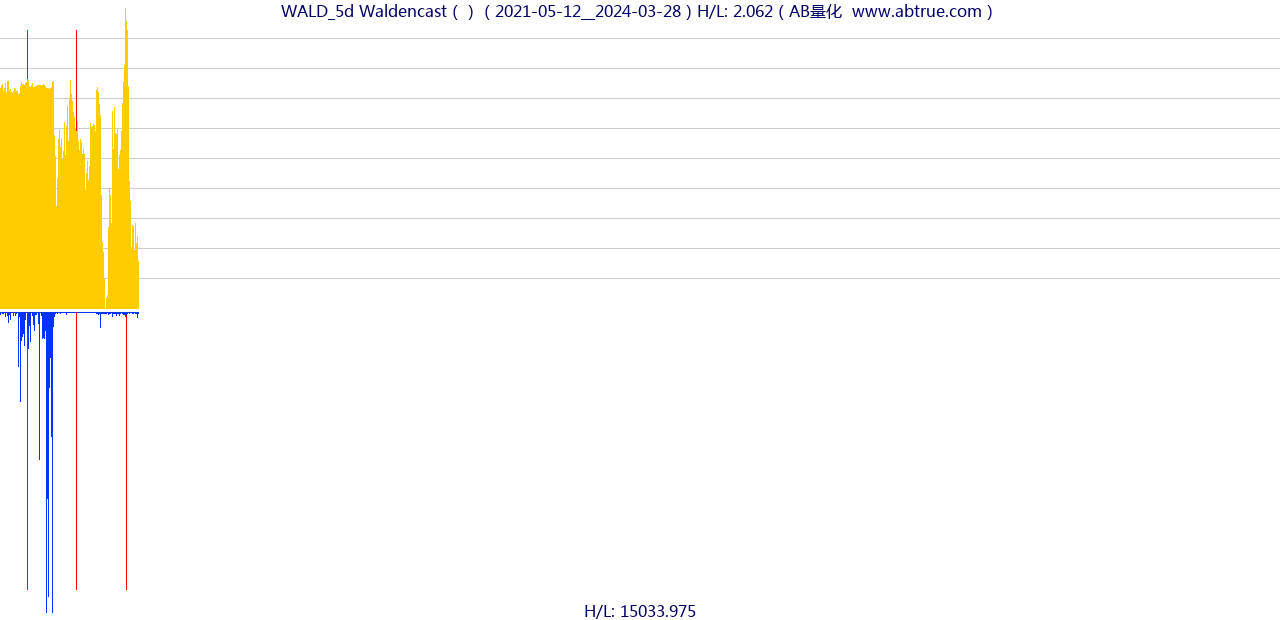 WALD（Waldencast）股票，不复权叠加前复权及价格单位额