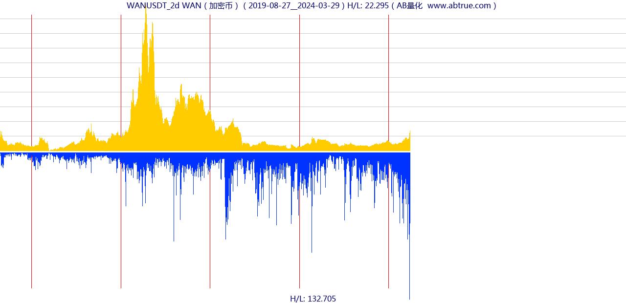 WANUSDT（WAN）加密币交易对，不复权叠加价格单位额