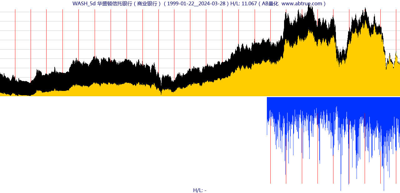 WASH（华盛顿信托银行）股票，不复权叠加前复权及价格单位额