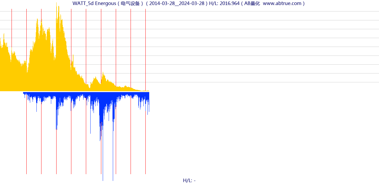 WATT（Energous）股票，不复权叠加前复权及价格单位额