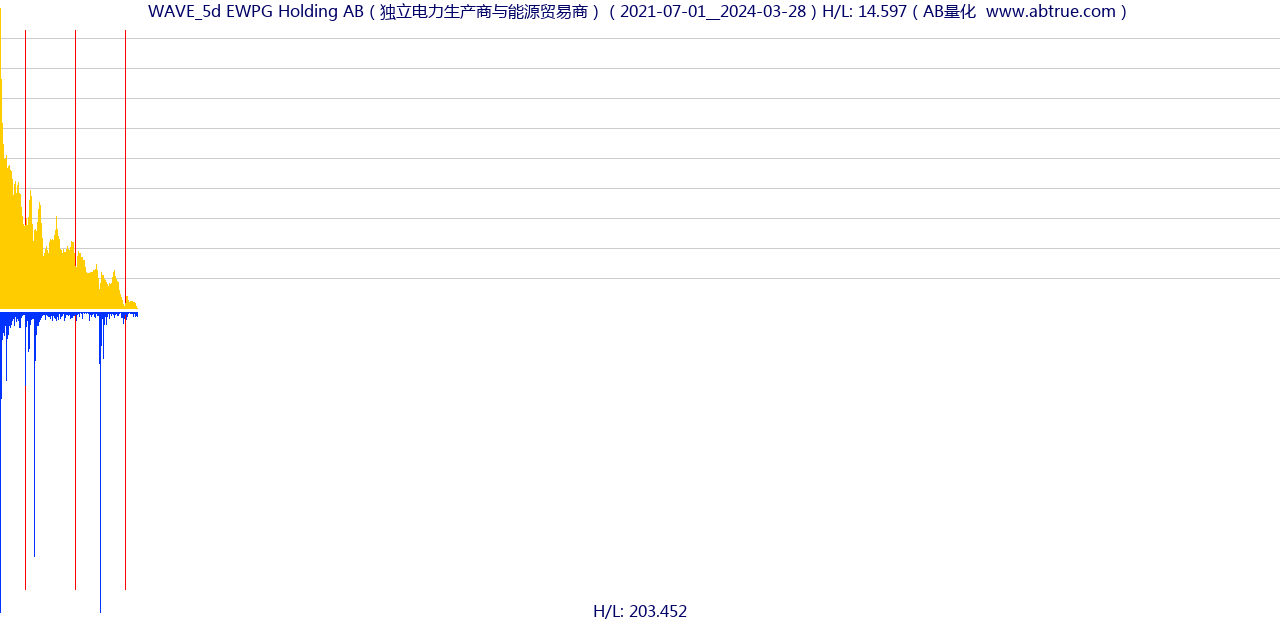 WAVE（EWPG Holding AB）股票，不复权叠加前复权及价格单位额