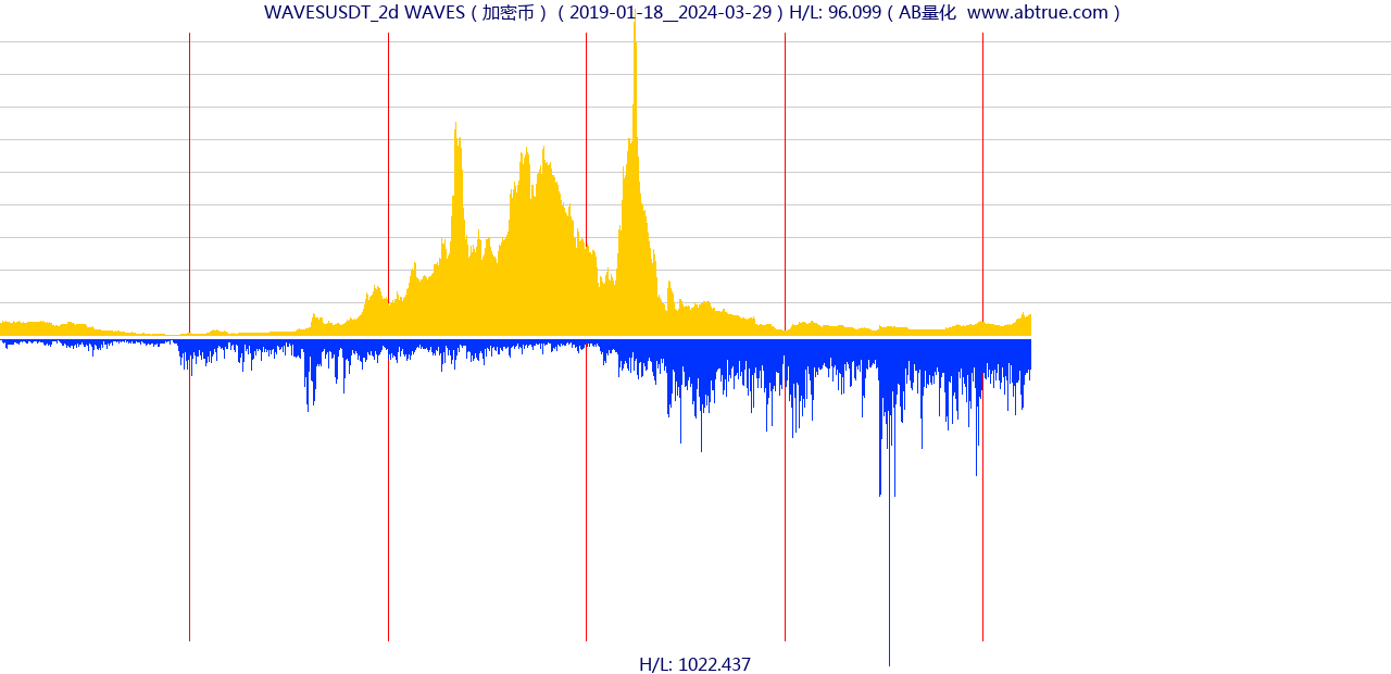 WAVESUSDT（WAVES）加密币交易对，不复权叠加价格单位额
