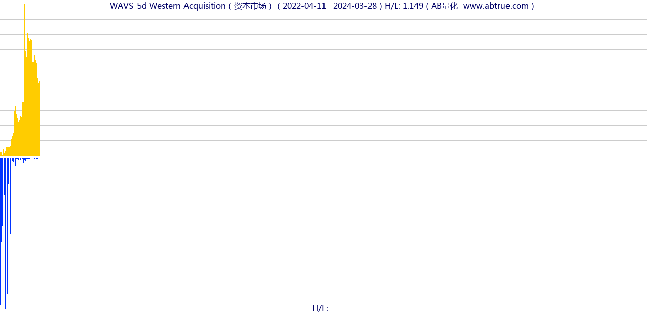 WAVS（Western Acquisition）股票，不复权叠加前复权及价格单位额