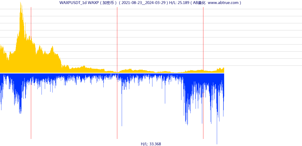 WAXPUSDT（WAXP）加密币交易对，不复权叠加价格单位额