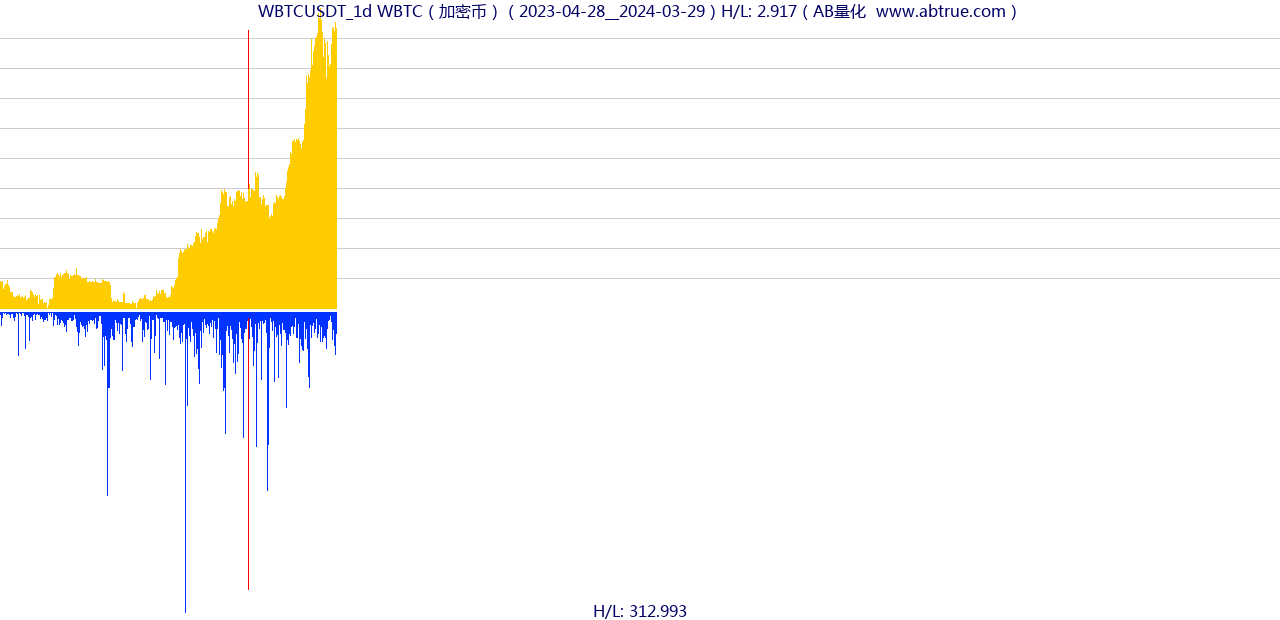 WBTCUSDT（WBTC）加密币交易对，不复权叠加价格单位额