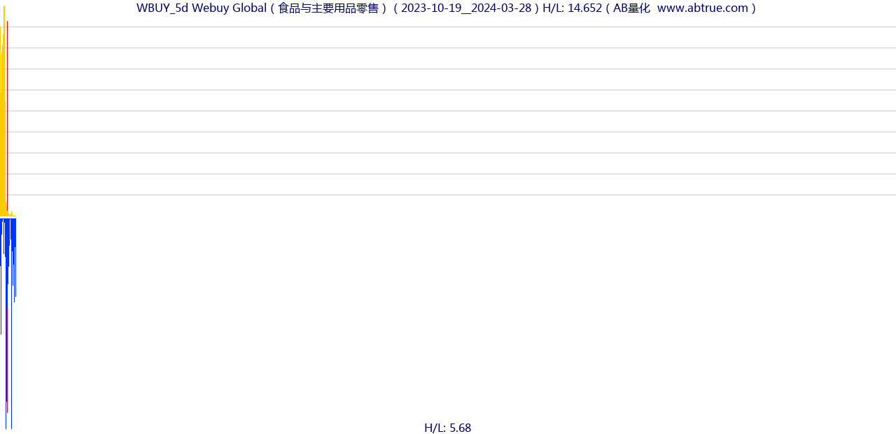 WBUY（Webuy Global）股票，不复权叠加前复权及价格单位额