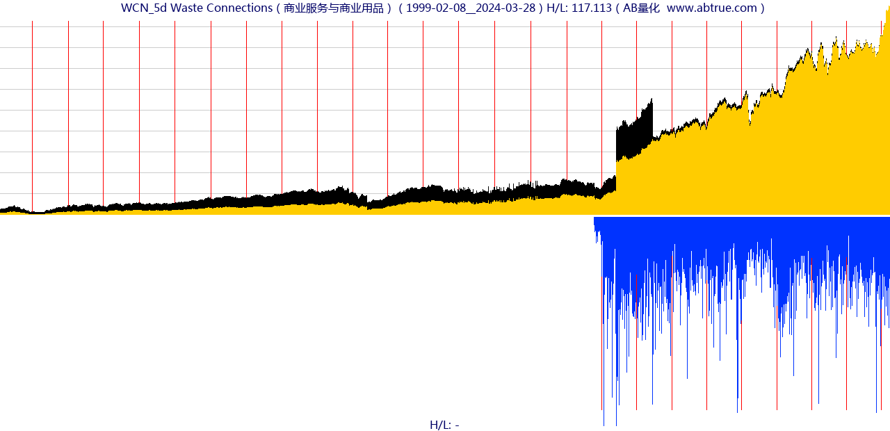 WCN（Waste Connections）股票，不复权叠加前复权及价格单位额