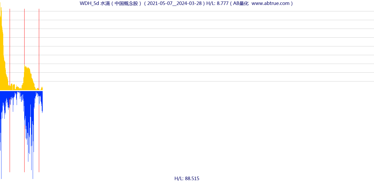 WDH（水滴）股票，不复权叠加前复权及价格单位额