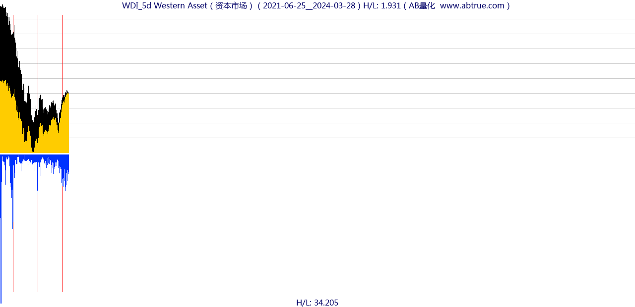 WDI（Western Asset）股票，不复权叠加前复权及价格单位额